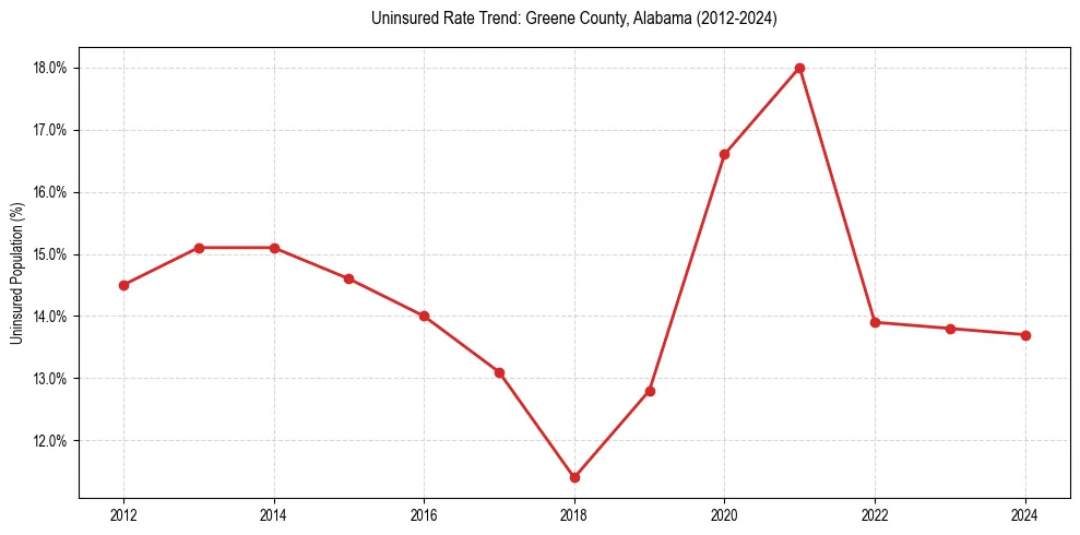 Uninsured trend chart for Greene County, Alabama