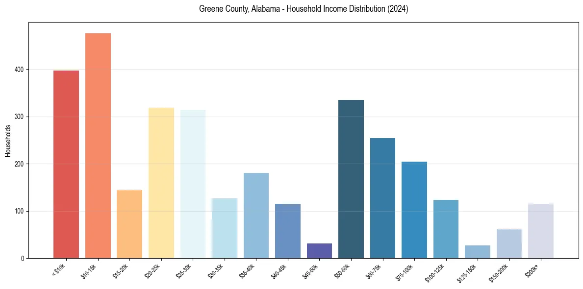 Income Distribution for 