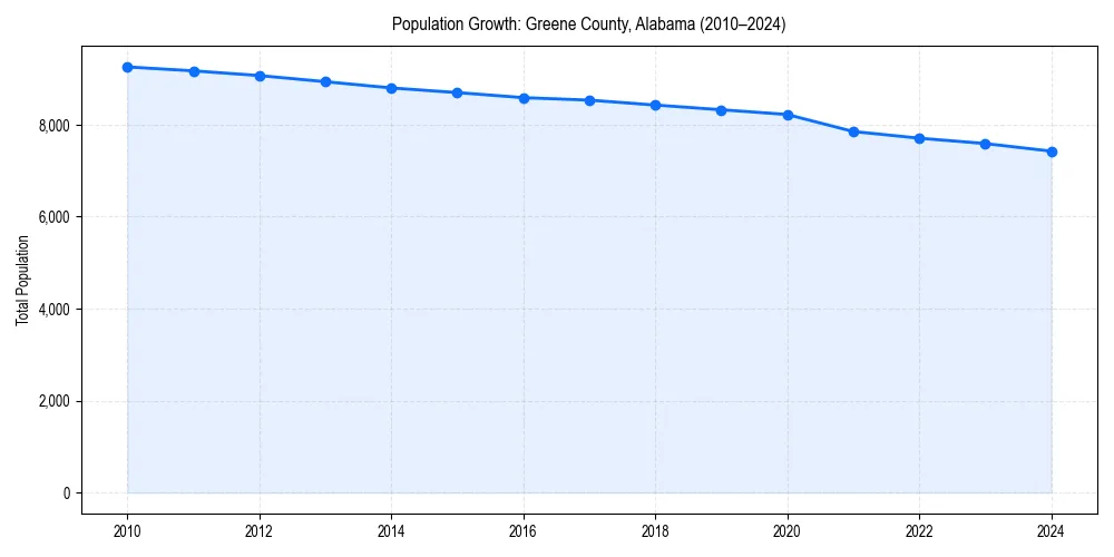 Population trends in 