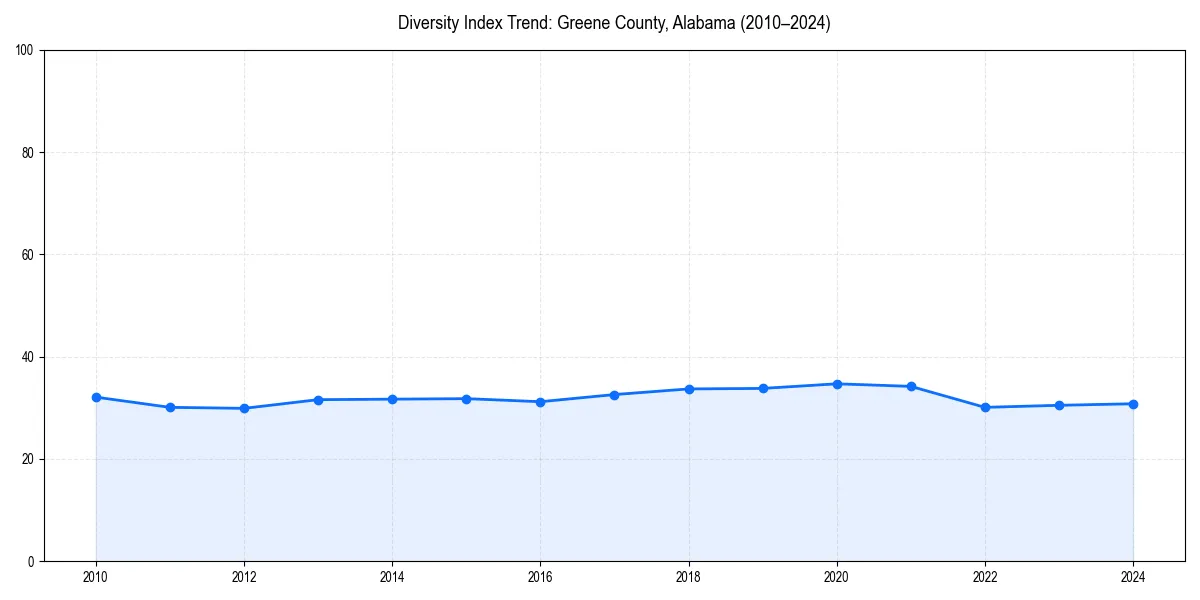 Line chart showing diversity index trends for 