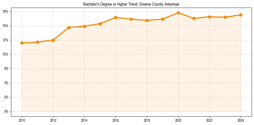 Trend chart showing bachelor degree growth in 
