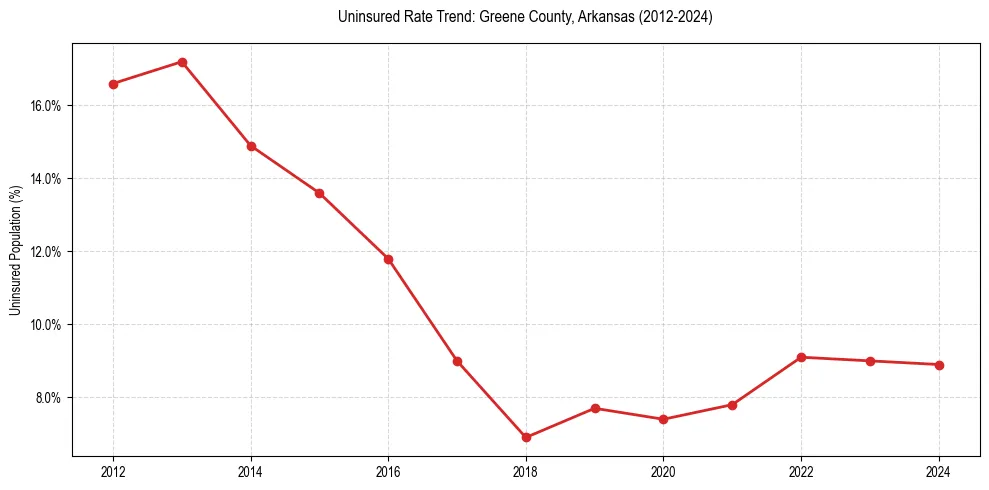 Uninsured trend chart for Greene County, Arkansas