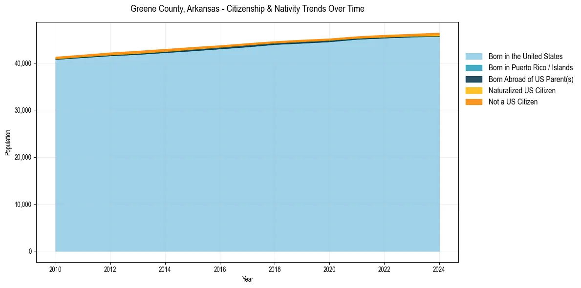 Historical nativity trends for 