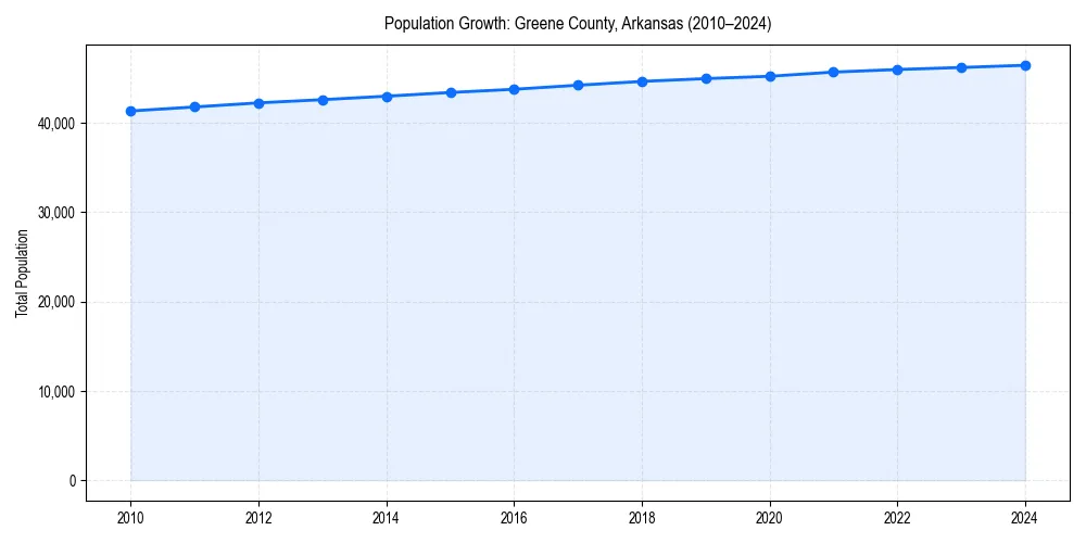 Population trends in 