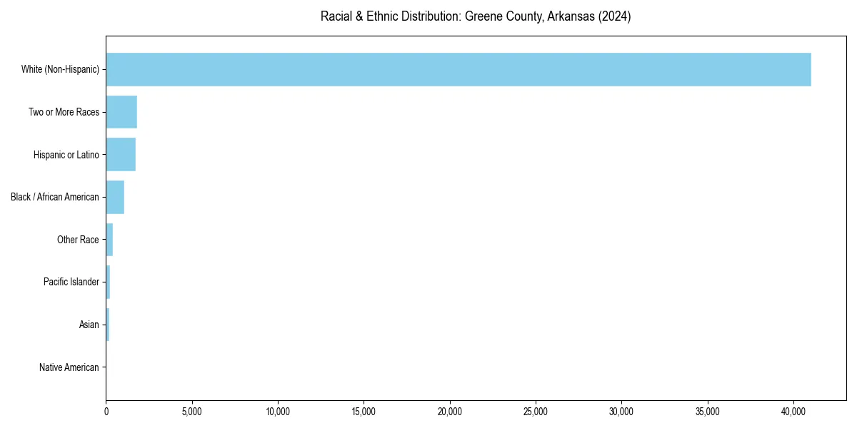 Bar chart showing racial distribution in  for 2024
