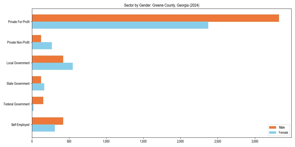 Employment sector breakdown by gender in 