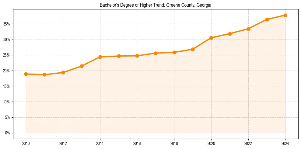 Trend chart showing bachelor degree growth in 