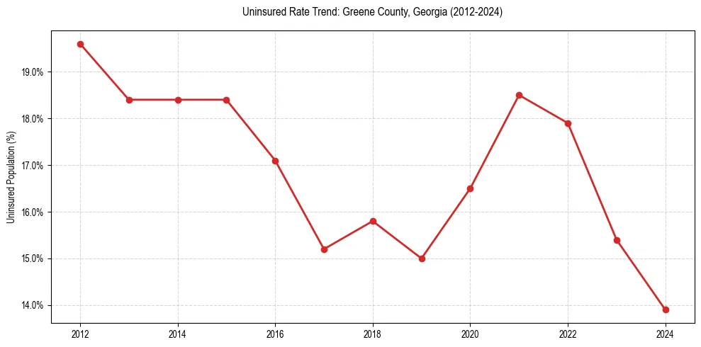 Uninsured trend chart for Greene County, Georgia