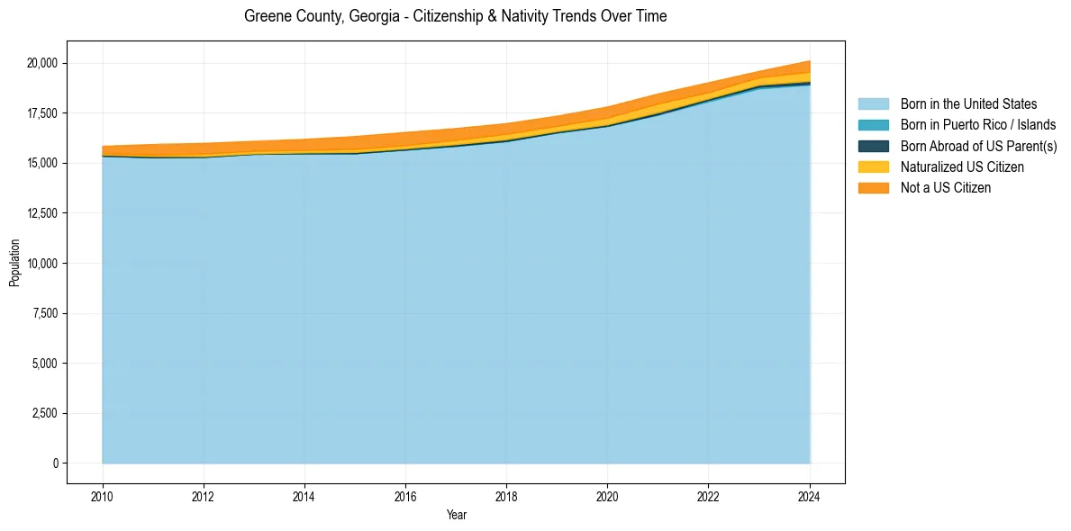Historical nativity trends for 