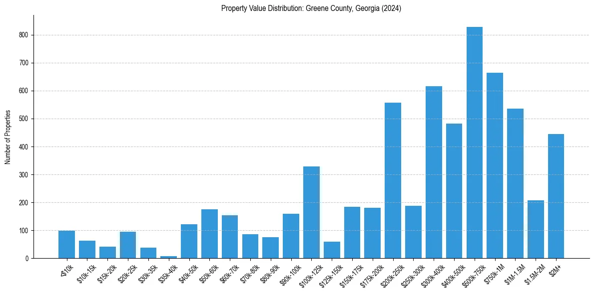 Value Distribution for 