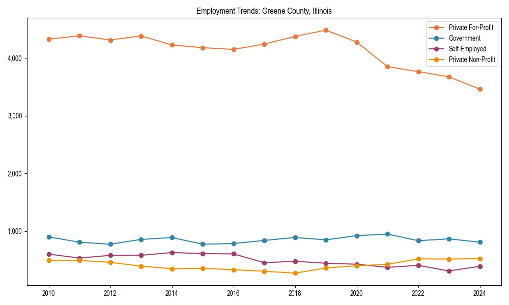 Long-term employment trends in 