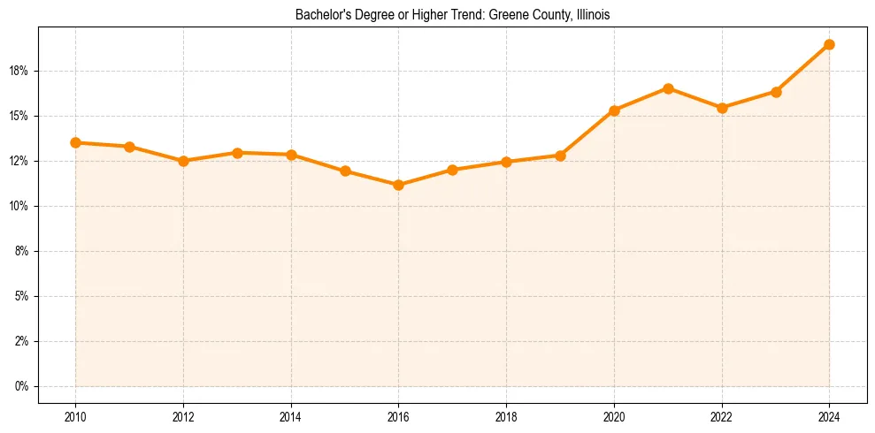 Trend chart showing bachelor degree growth in 