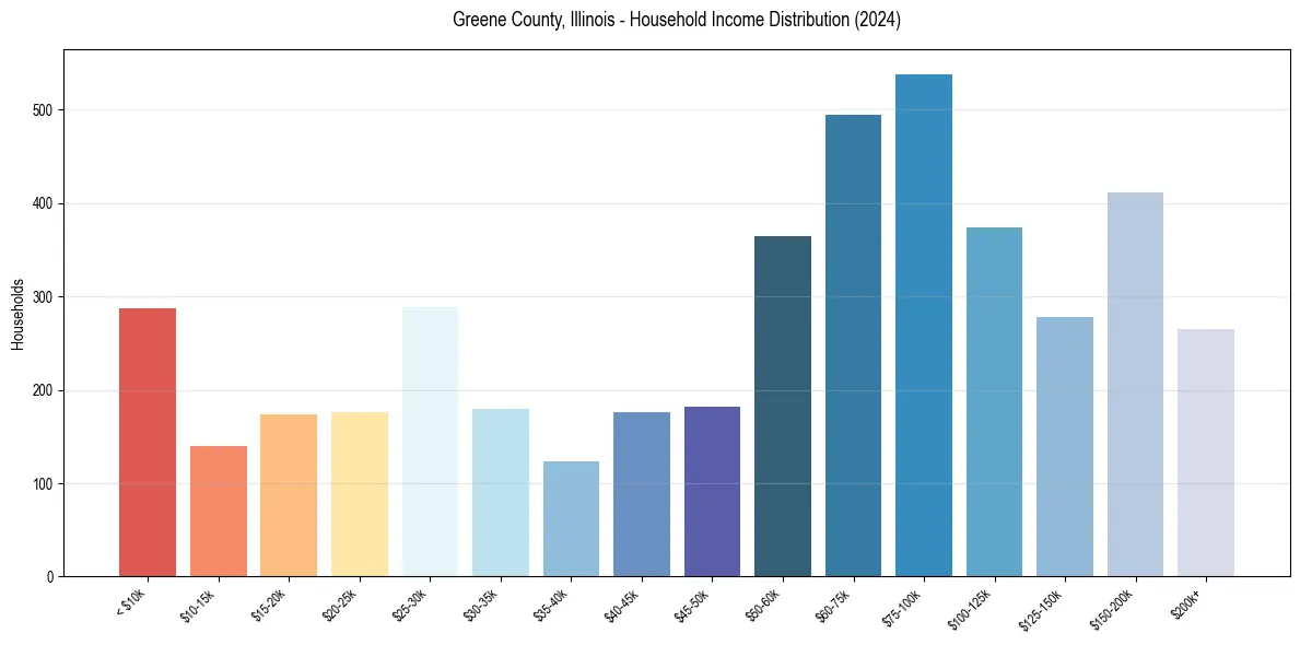 Income Distribution for 