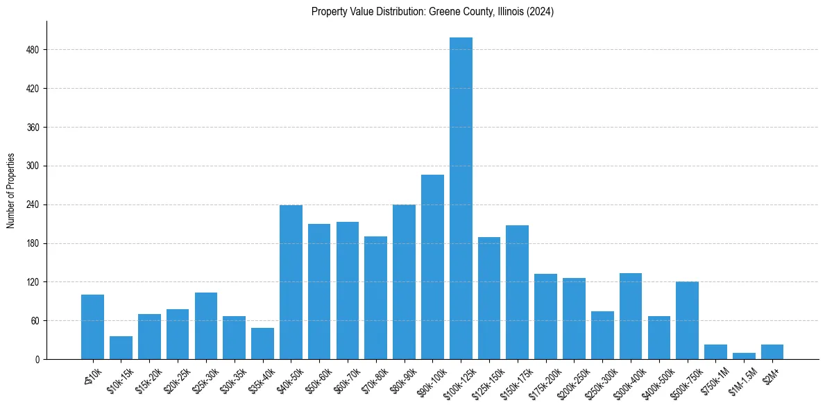 Value Distribution for 