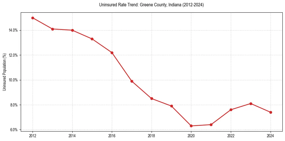 Uninsured trend chart for Greene County, Indiana