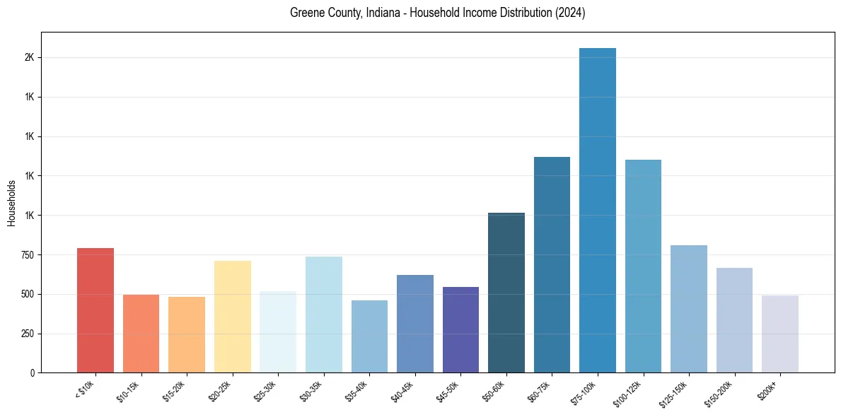 Income Distribution for 