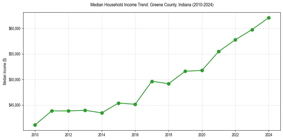 Income trend for 