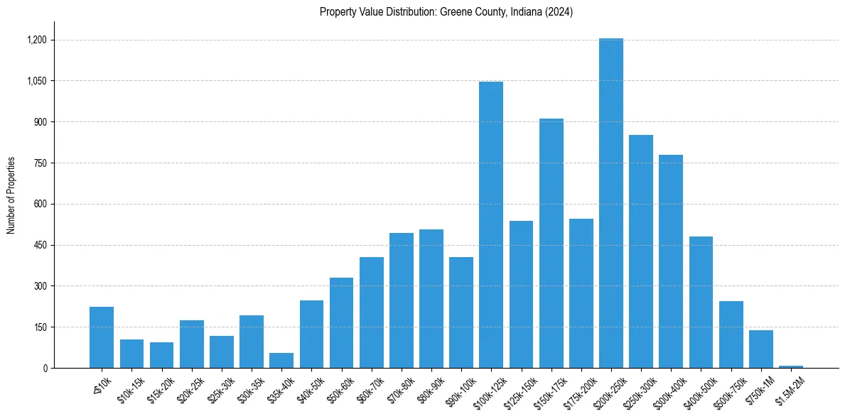 Value Distribution for 