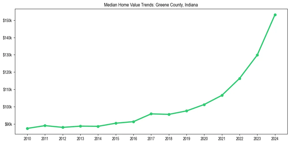 Median property value trends in 