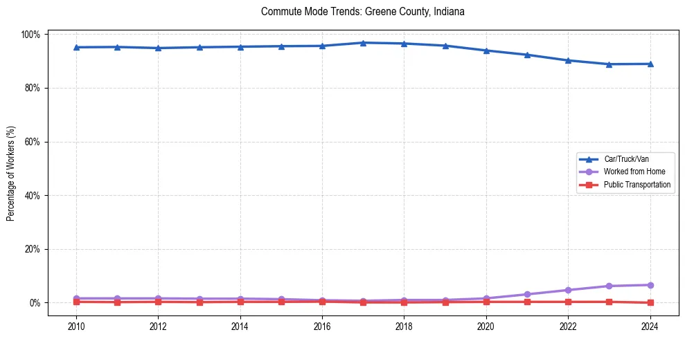 Transportation trends in Greene County, Indiana