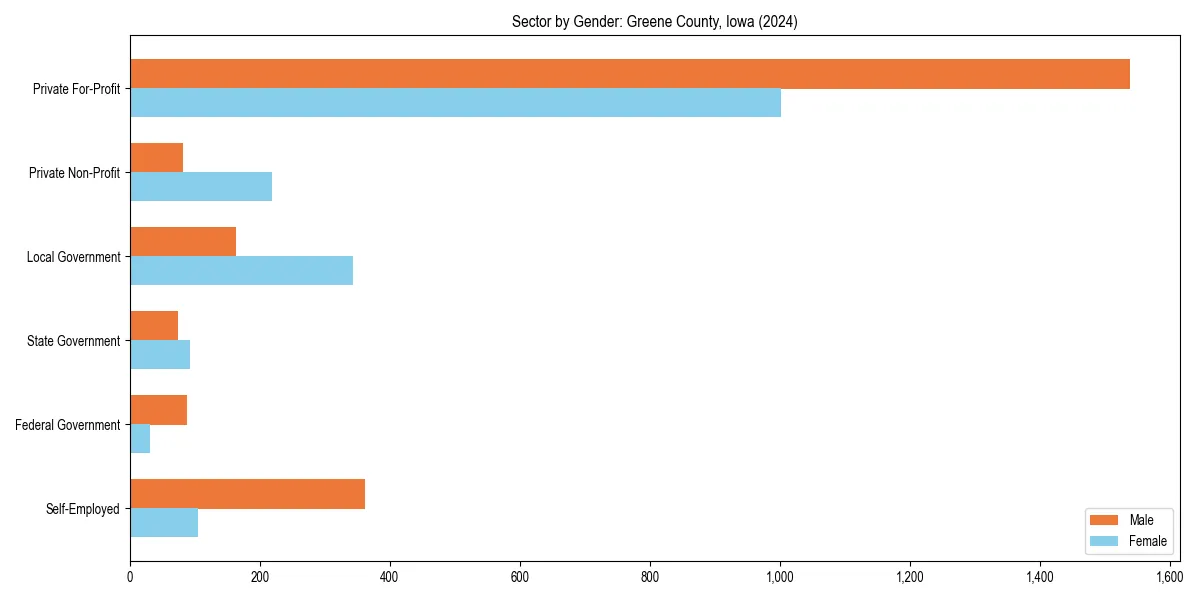 Employment sector breakdown by gender in 