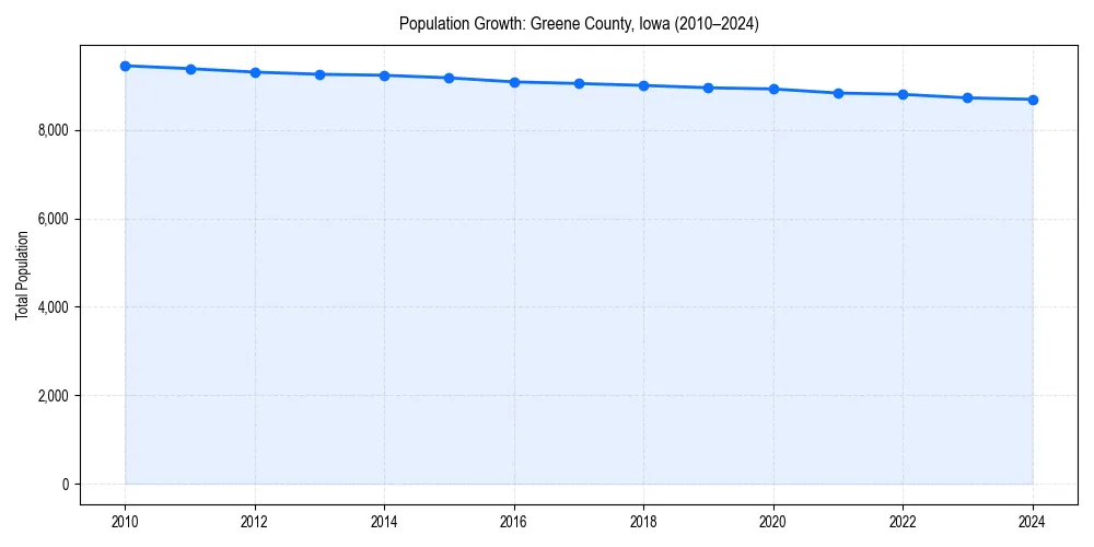 Population trends in 
