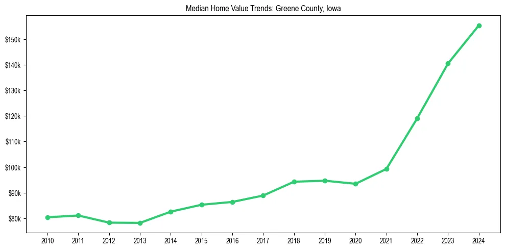 Median property value trends in 
