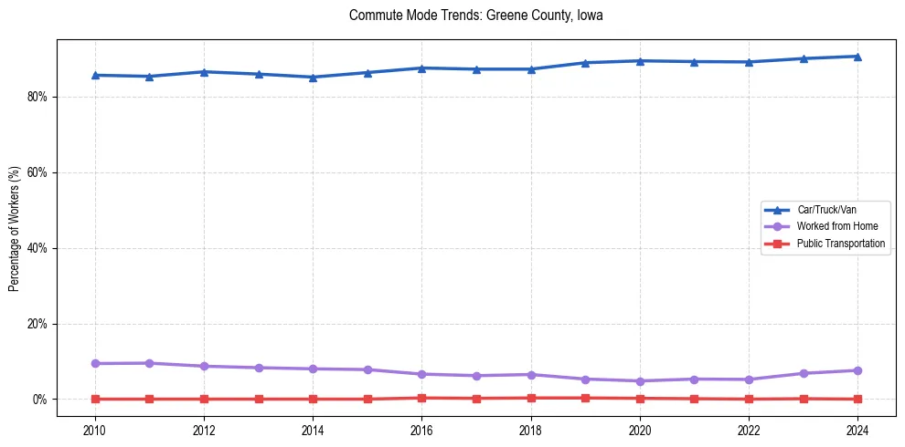 Transportation trends in Greene County, Iowa