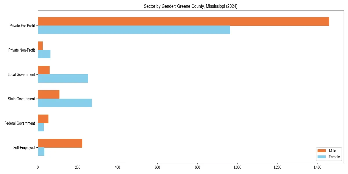 Employment sector breakdown by gender in 
