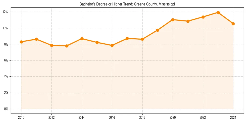 Trend chart showing bachelor degree growth in 
