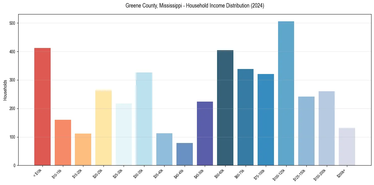 Income Distribution for 