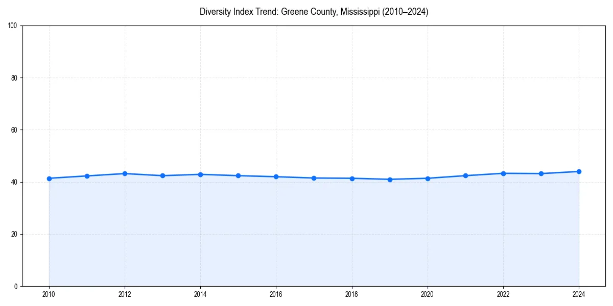 Line chart showing diversity index trends for 