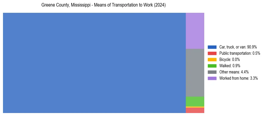 Commute modes in Greene County, Mississippi