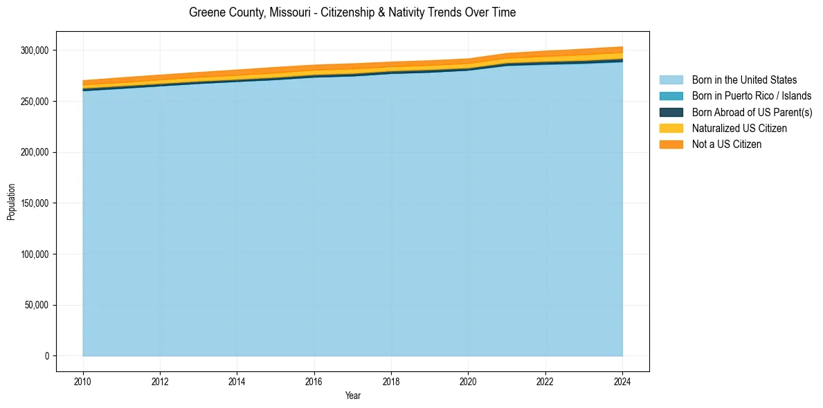 Historical nativity trends for 