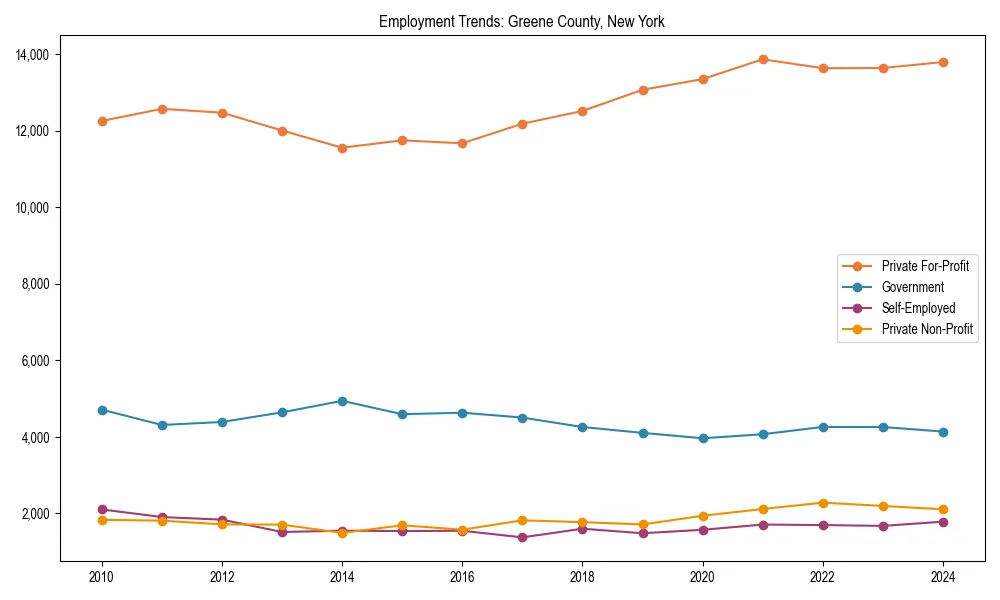 Long-term employment trends in 