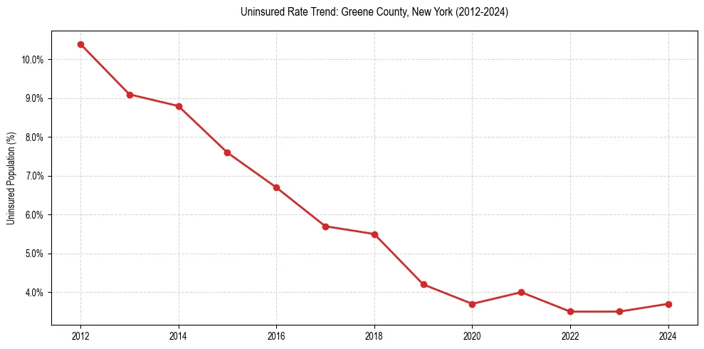 Uninsured trend chart for Greene County, New York