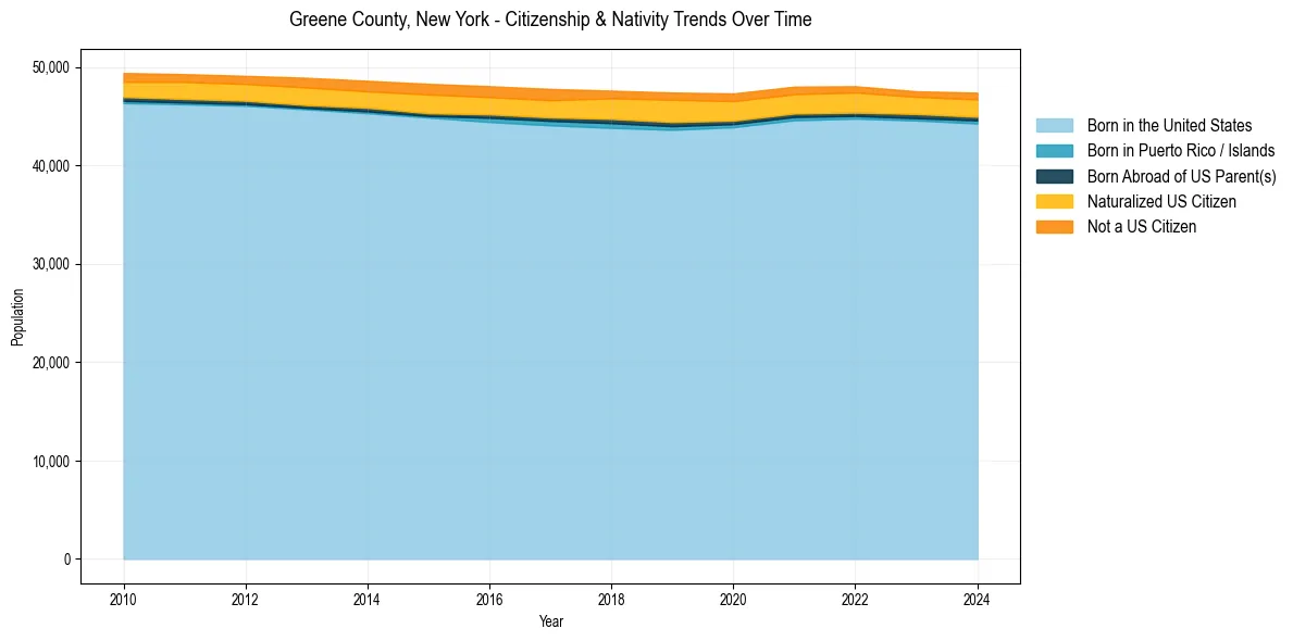 Historical nativity trends for 