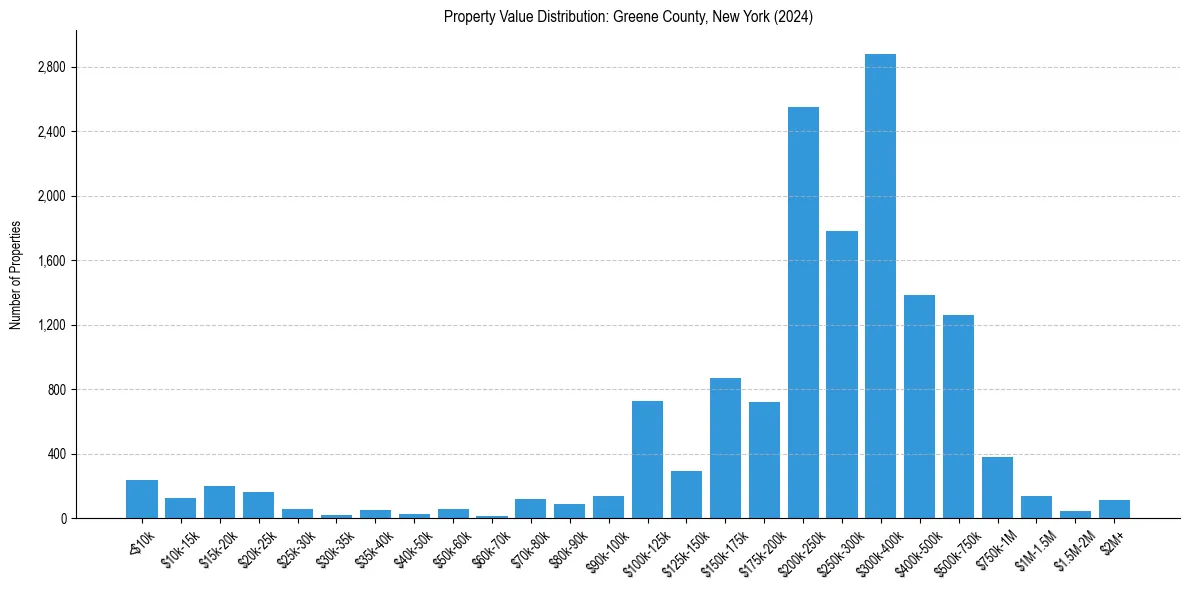 Value Distribution for 