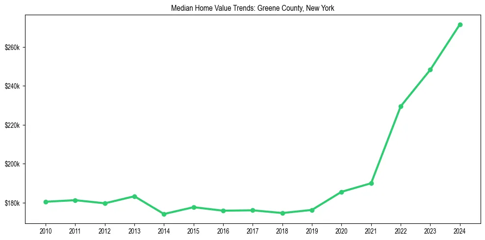 Median property value trends in 