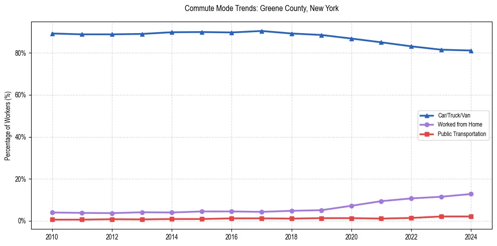 Transportation trends in Greene County, New York