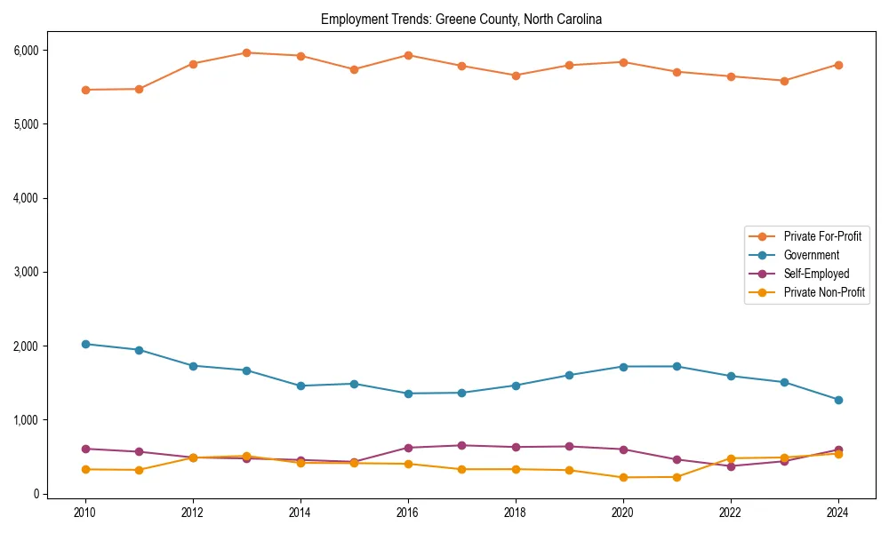 Long-term employment trends in 