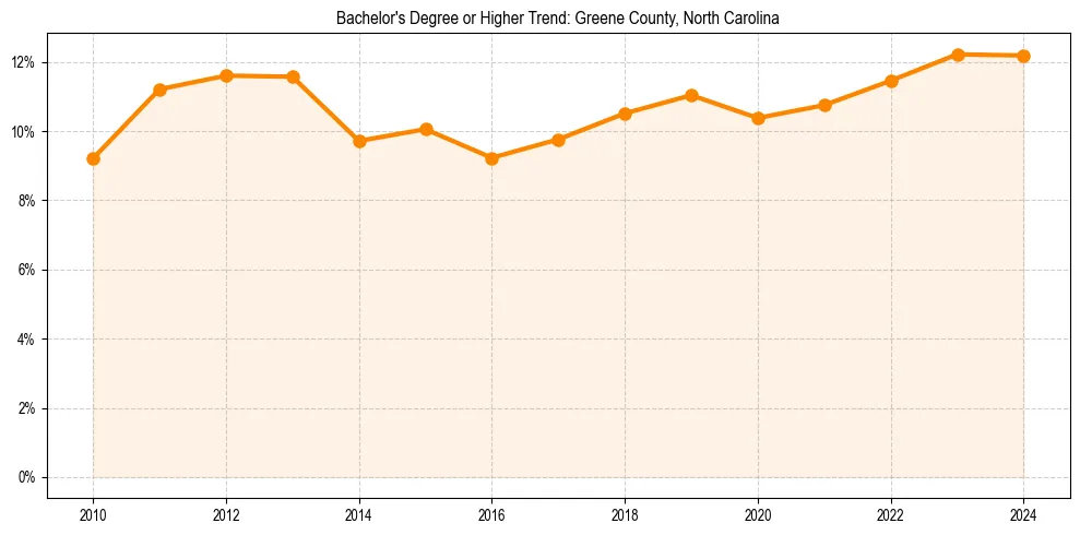 Trend chart showing bachelor degree growth in 