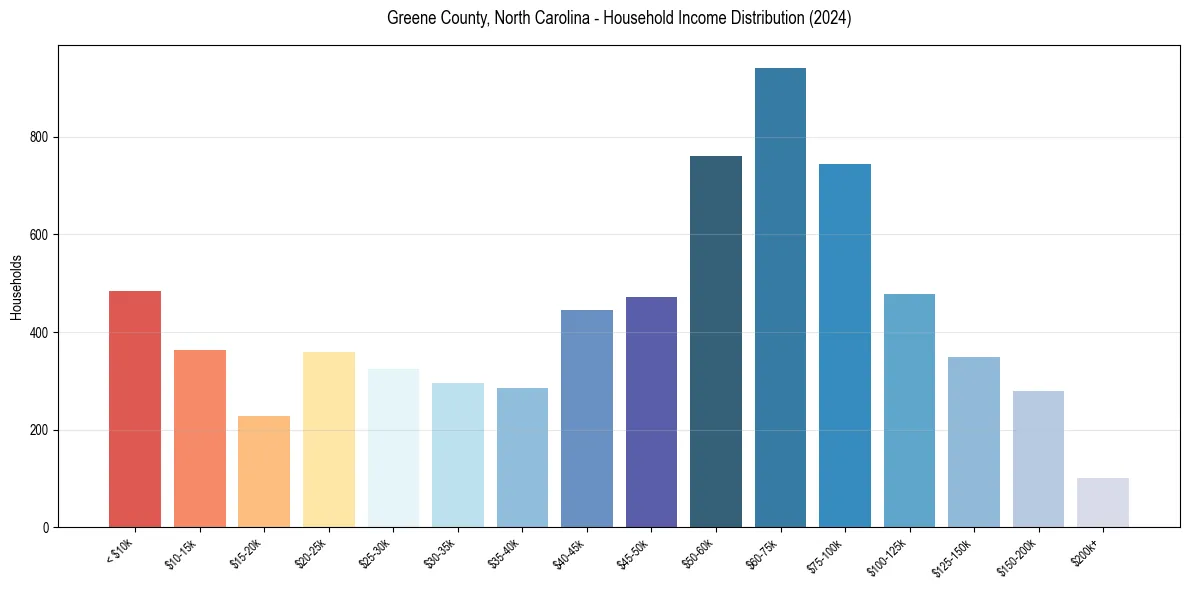 Income Distribution for 