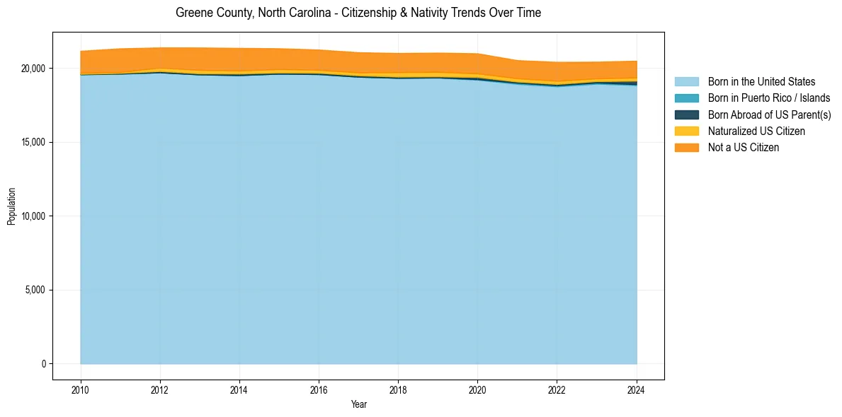 Historical nativity trends for 