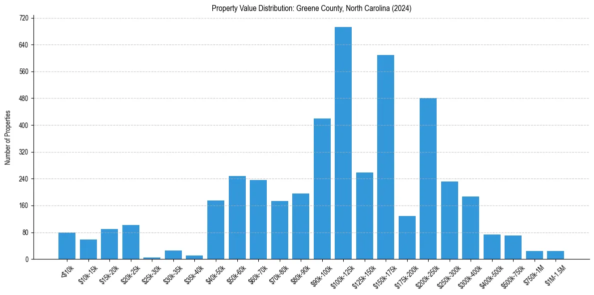 Value Distribution for 