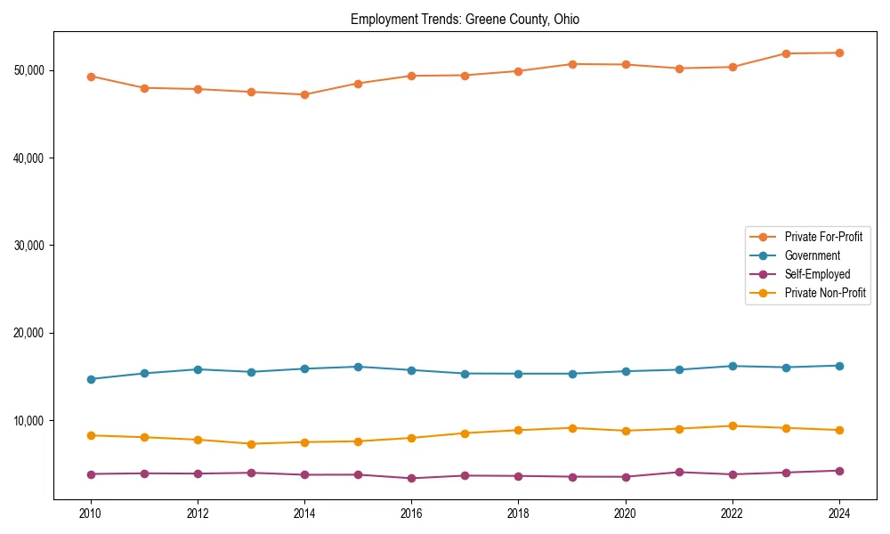 Long-term employment trends in 