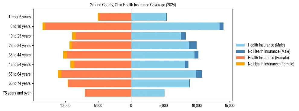 Health insurance pyramid for Greene County, Ohio