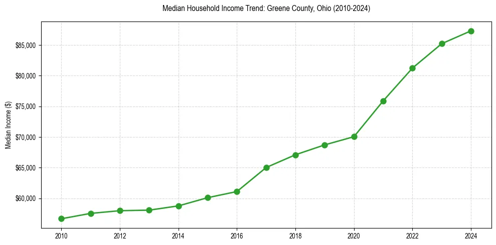 Income trend for 