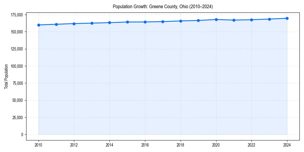 Population trends in 