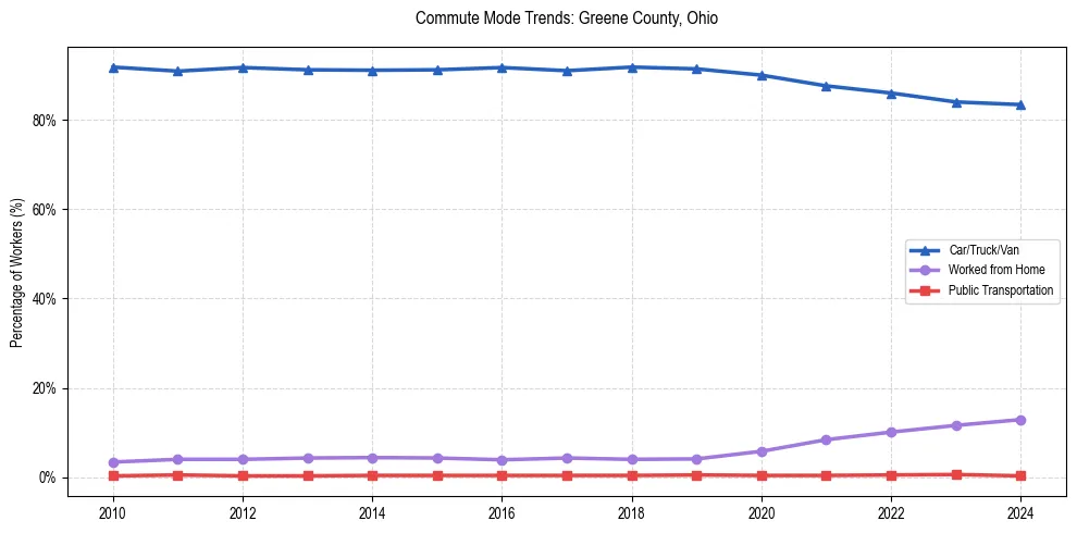 Transportation trends in Greene County, Ohio